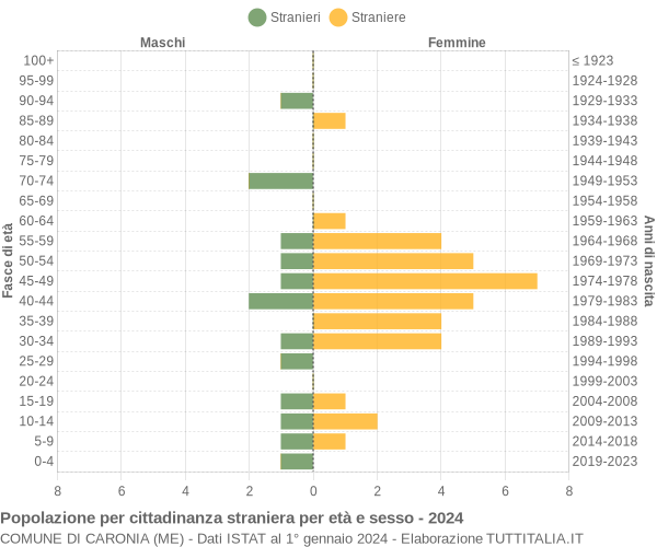 Grafico cittadini stranieri - Caronia 2024