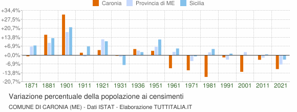 Grafico variazione percentuale della popolazione Comune di Caronia (ME)