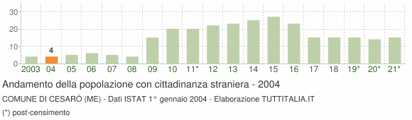 Grafico andamento popolazione stranieri Comune di Cesarò (ME)