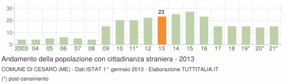 Grafico andamento popolazione stranieri Comune di Cesarò (ME)