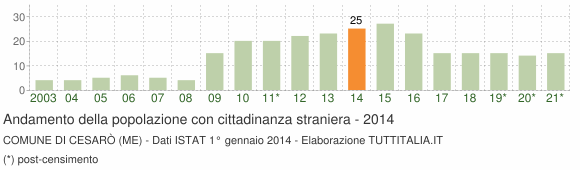 Grafico andamento popolazione stranieri Comune di Cesarò (ME)