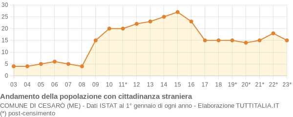 Andamento popolazione stranieri Comune di Cesarò (ME)