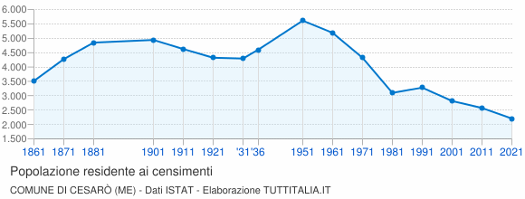 Grafico andamento storico popolazione Comune di Cesarò (ME)