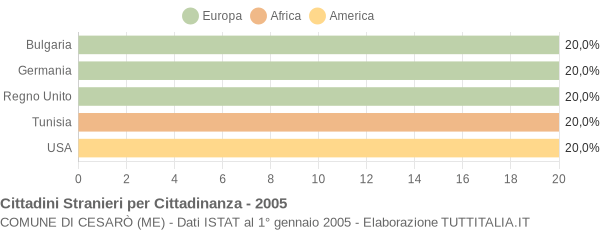 Grafico cittadinanza stranieri - Cesarò 2005