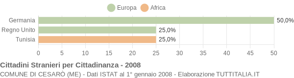 Grafico cittadinanza stranieri - Cesarò 2008