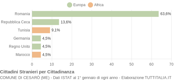 Grafico cittadinanza stranieri - Cesarò 2012