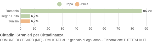 Grafico cittadinanza stranieri - Cesarò 2018