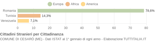 Grafico cittadinanza stranieri - Cesarò 2020