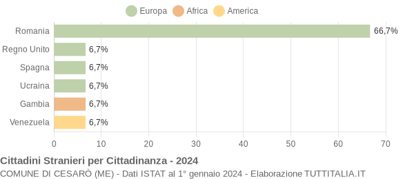 Grafico cittadinanza stranieri - Cesarò 2024