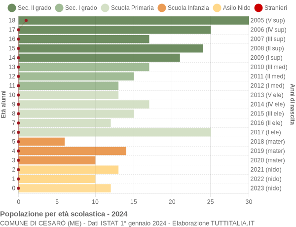 Grafico Popolazione in età scolastica - Cesarò 2024