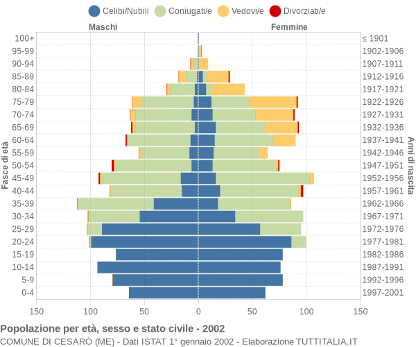 Grafico Popolazione per età, sesso e stato civile Comune di Cesarò (ME)