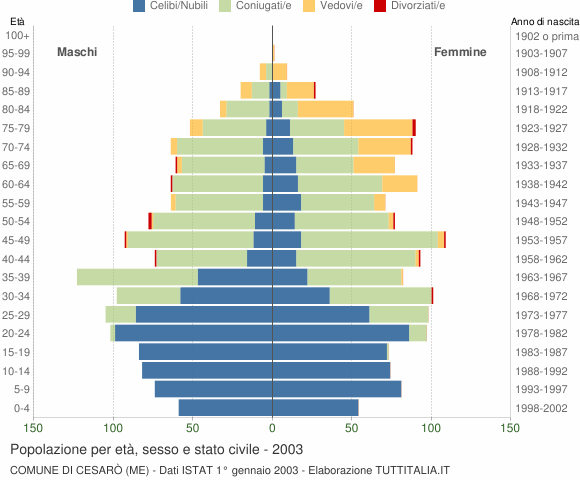 Grafico Popolazione per età, sesso e stato civile Comune di Cesarò (ME)