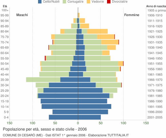 Grafico Popolazione per età, sesso e stato civile Comune di Cesarò (ME)