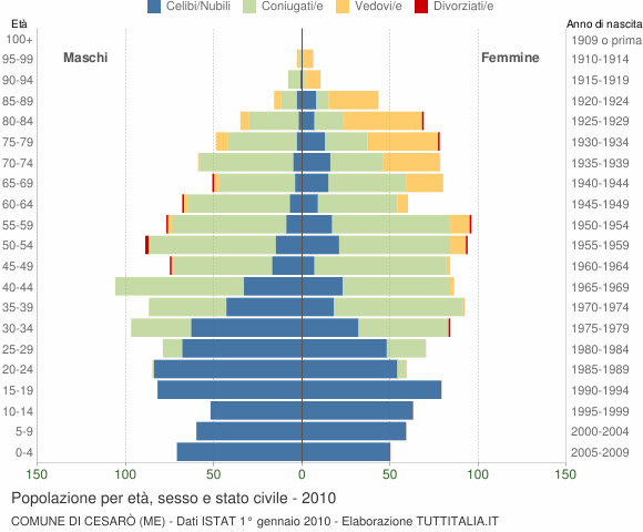 Grafico Popolazione per età, sesso e stato civile Comune di Cesarò (ME)