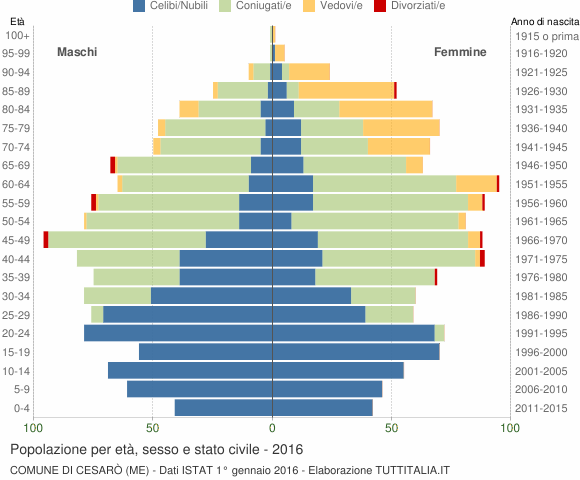 Grafico Popolazione per età, sesso e stato civile Comune di Cesarò (ME)