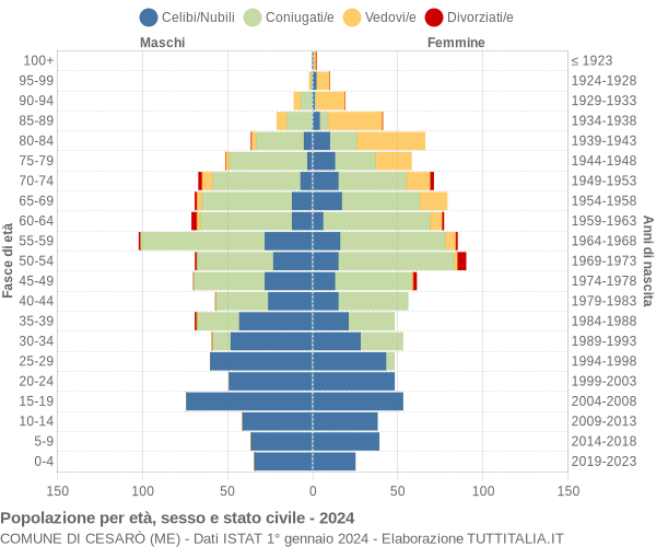 Grafico Popolazione per età, sesso e stato civile Comune di Cesarò (ME)