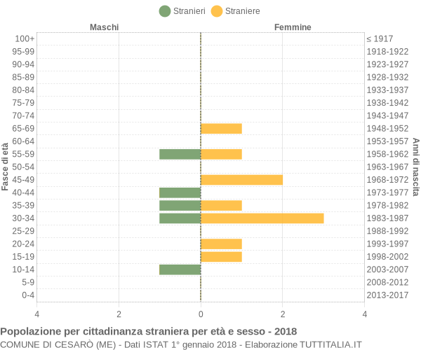 Grafico cittadini stranieri - Cesarò 2018