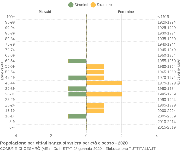 Grafico cittadini stranieri - Cesarò 2020