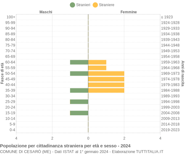 Grafico cittadini stranieri - Cesarò 2024