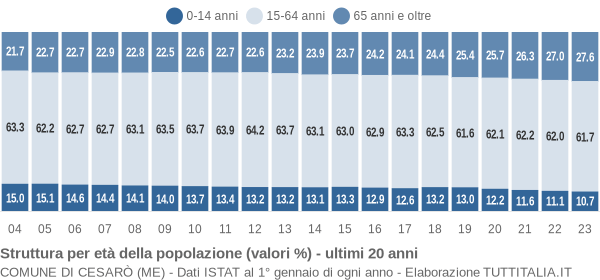 Grafico struttura della popolazione Comune di Cesarò (ME)