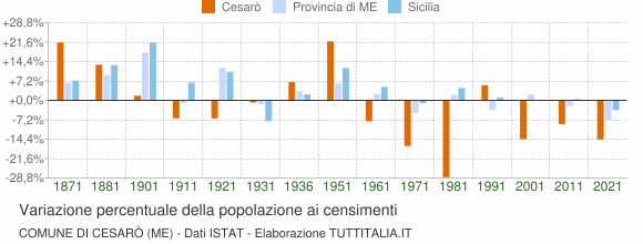 Grafico variazione percentuale della popolazione Comune di Cesarò (ME)