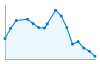 Grafico andamento storico popolazione Comune di Cesarò (ME)