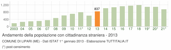 Grafico andamento popolazione stranieri Comune di Lipari (ME)