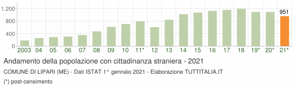 Grafico andamento popolazione stranieri Comune di Lipari (ME)