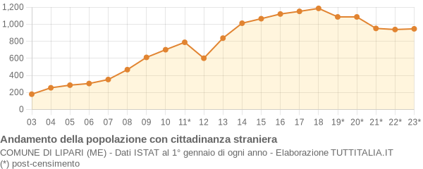 Andamento popolazione stranieri Comune di Lipari (ME)