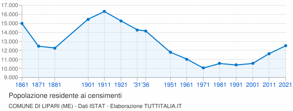 Grafico andamento storico popolazione Comune di Lipari (ME)