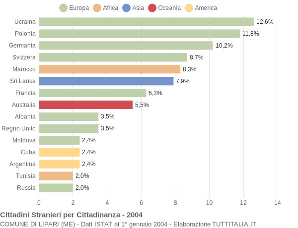 Grafico cittadinanza stranieri - Lipari 2004