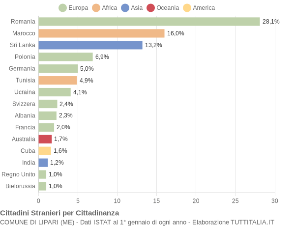 Grafico cittadinanza stranieri - Lipari 2017