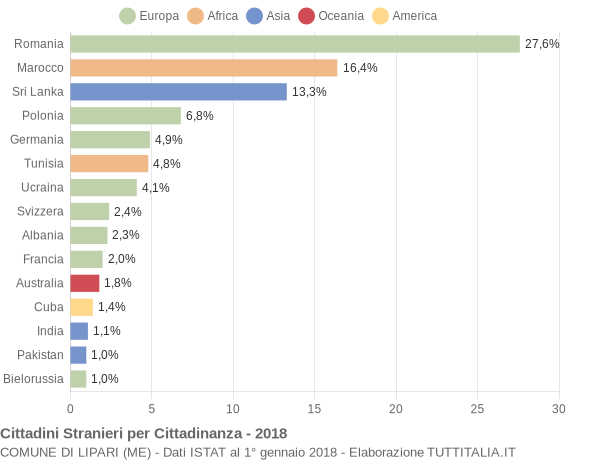 Grafico cittadinanza stranieri - Lipari 2018