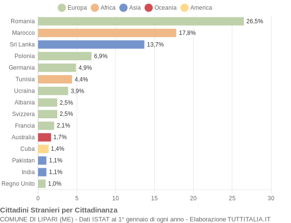 Grafico cittadinanza stranieri - Lipari 2019