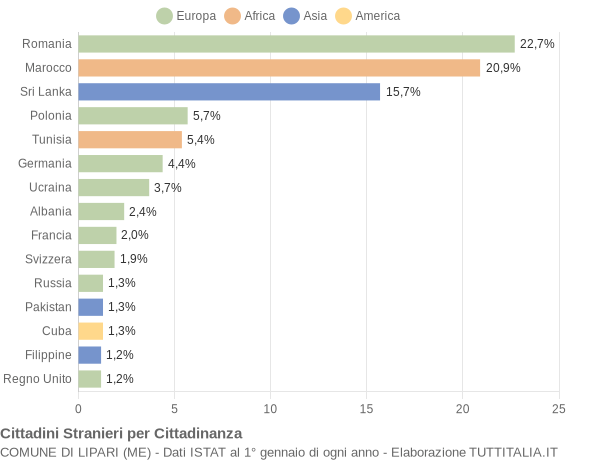 Grafico cittadinanza stranieri - Lipari 2021