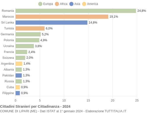 Grafico cittadinanza stranieri - Lipari 2024