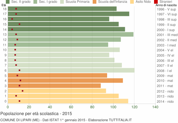 Grafico Popolazione in età scolastica - Lipari 2015