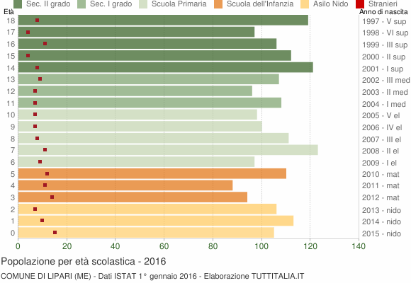Grafico Popolazione in età scolastica - Lipari 2016