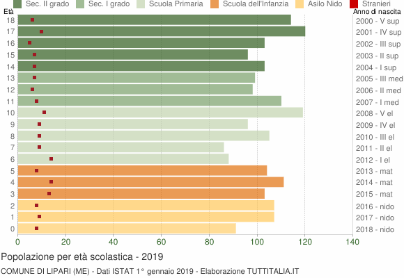 Grafico Popolazione in età scolastica - Lipari 2019