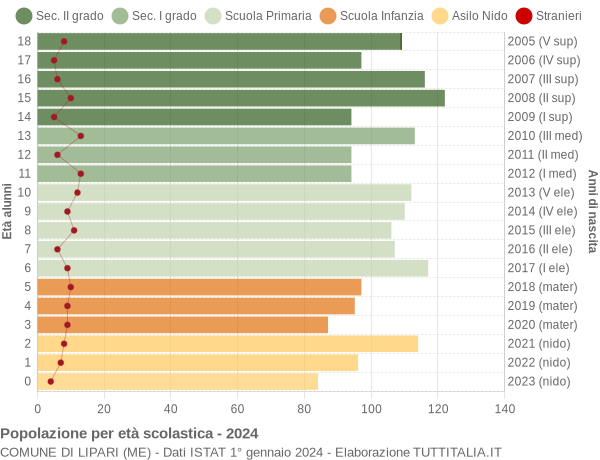 Grafico Popolazione in età scolastica - Lipari 2024