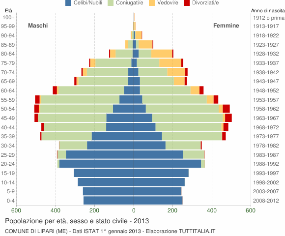 Grafico Popolazione per età, sesso e stato civile Comune di Lipari (ME)