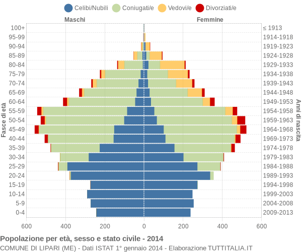 Grafico Popolazione per età, sesso e stato civile Comune di Lipari (ME)