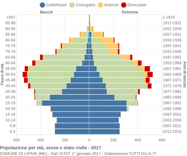 Grafico Popolazione per età, sesso e stato civile Comune di Lipari (ME)