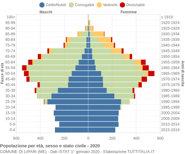 Grafico Popolazione per età, sesso e stato civile Comune di Lipari (ME)