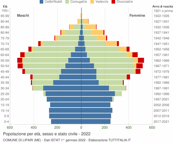 Grafico Popolazione per età, sesso e stato civile Comune di Lipari (ME)