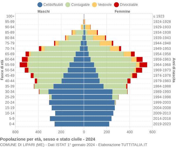 Grafico Popolazione per età, sesso e stato civile Comune di Lipari (ME)