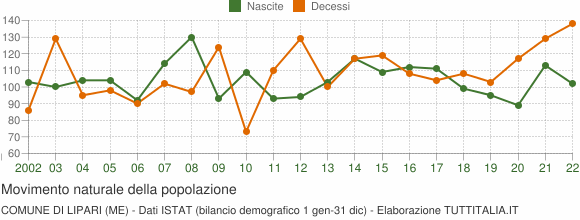 Grafico movimento naturale della popolazione Comune di Lipari (ME)