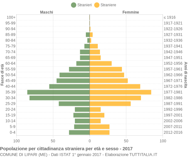 Grafico cittadini stranieri - Lipari 2017