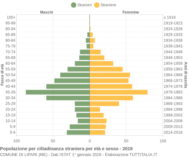 Grafico cittadini stranieri - Lipari 2019