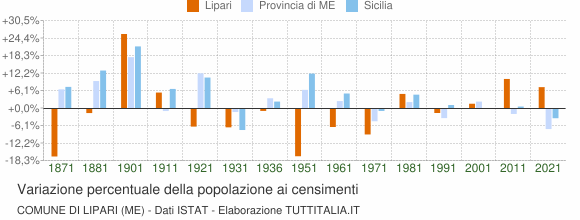 Grafico variazione percentuale della popolazione Comune di Lipari (ME)